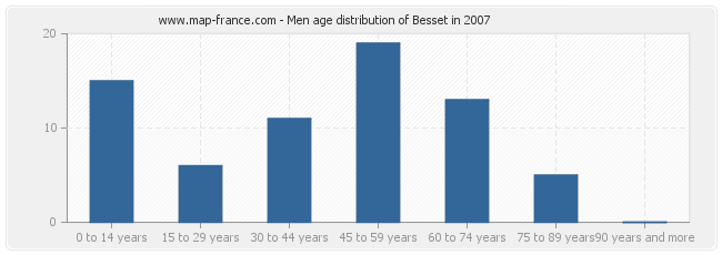 Men age distribution of Besset in 2007