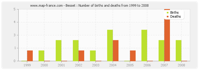 Besset : Number of births and deaths from 1999 to 2008