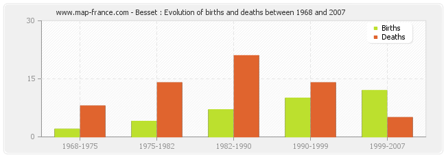 Besset : Evolution of births and deaths between 1968 and 2007