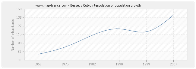 Besset : Cubic interpolation of population growth