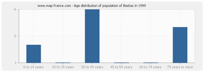 Age distribution of population of Bestiac in 1999