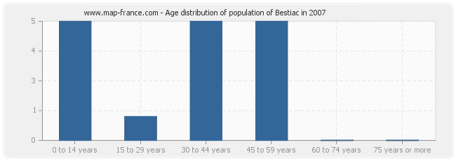Age distribution of population of Bestiac in 2007