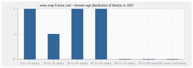 Women age distribution of Bestiac in 2007