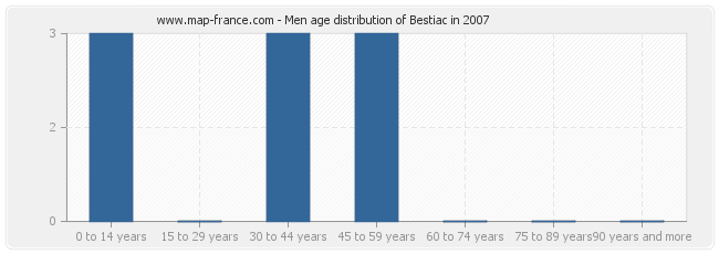 Men age distribution of Bestiac in 2007