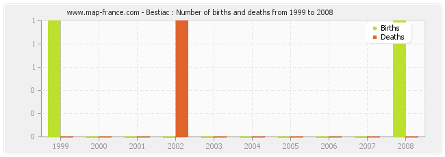 Bestiac : Number of births and deaths from 1999 to 2008