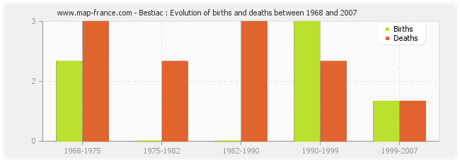 Bestiac : Evolution of births and deaths between 1968 and 2007