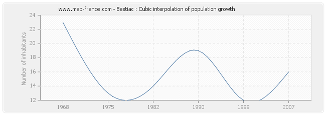 Bestiac : Cubic interpolation of population growth