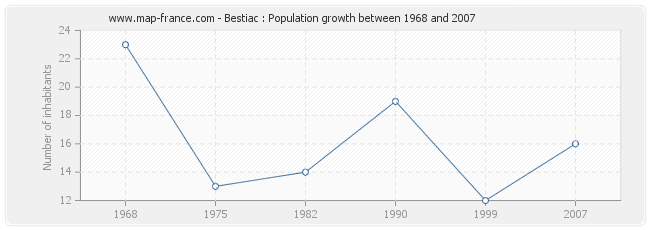 Population Bestiac