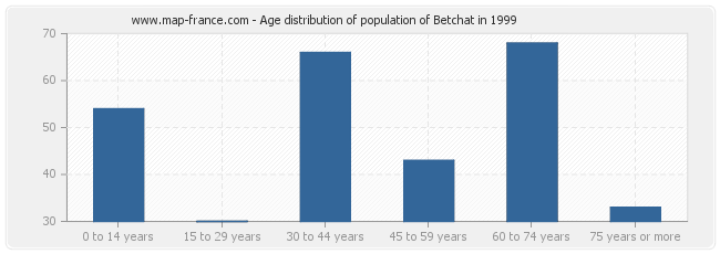 Age distribution of population of Betchat in 1999