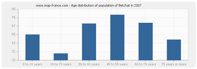 Age distribution of population of Betchat in 2007