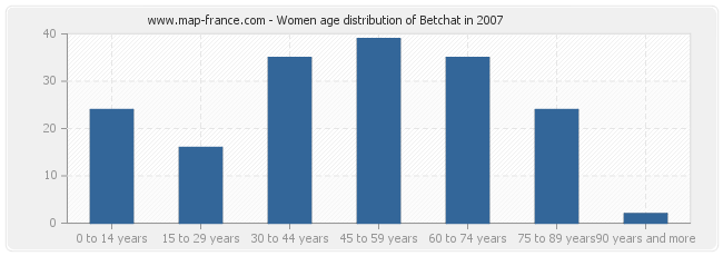 Women age distribution of Betchat in 2007