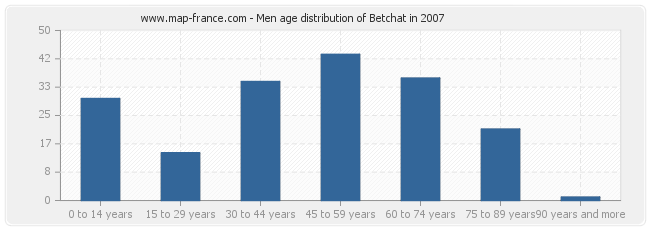 Men age distribution of Betchat in 2007