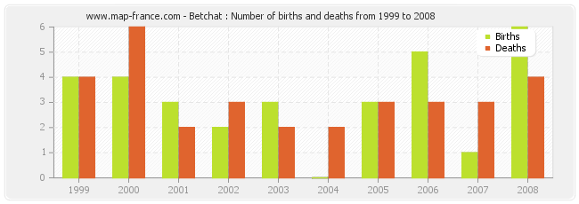 Betchat : Number of births and deaths from 1999 to 2008