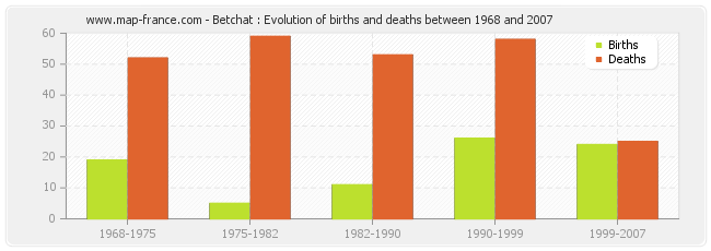 Betchat : Evolution of births and deaths between 1968 and 2007