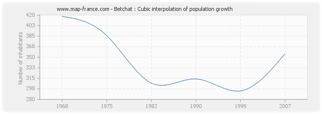 Betchat : Cubic interpolation of population growth