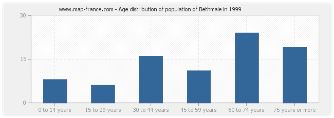 Age distribution of population of Bethmale in 1999