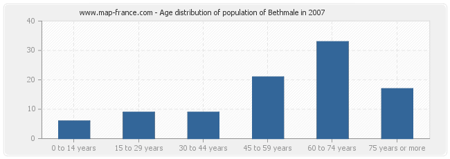 Age distribution of population of Bethmale in 2007