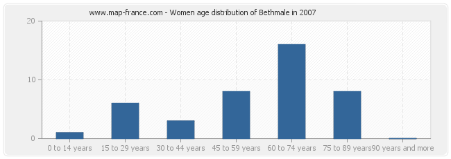 Women age distribution of Bethmale in 2007