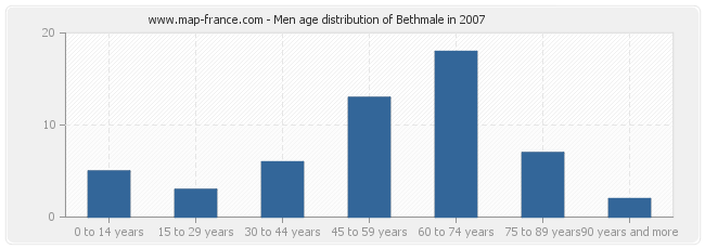 Men age distribution of Bethmale in 2007
