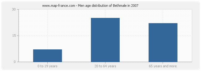 Men age distribution of Bethmale in 2007