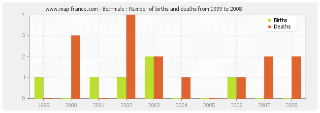 Bethmale : Number of births and deaths from 1999 to 2008