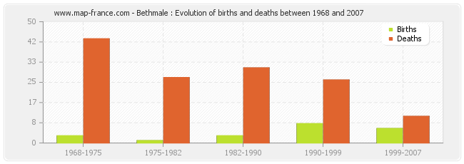 Bethmale : Evolution of births and deaths between 1968 and 2007