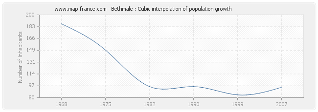Bethmale : Cubic interpolation of population growth