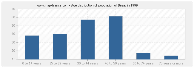 Age distribution of population of Bézac in 1999