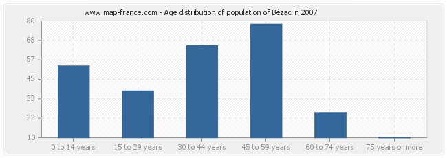Age distribution of population of Bézac in 2007