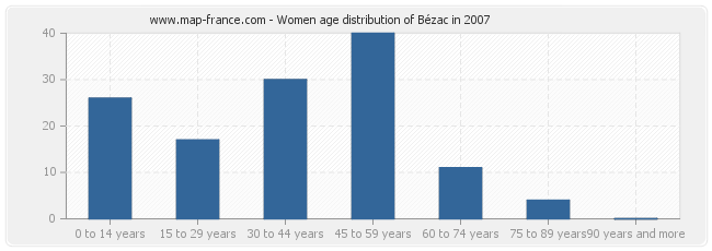 Women age distribution of Bézac in 2007