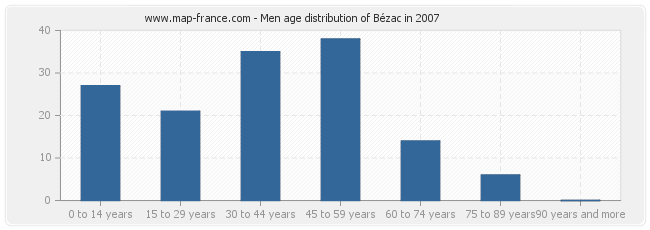 Men age distribution of Bézac in 2007