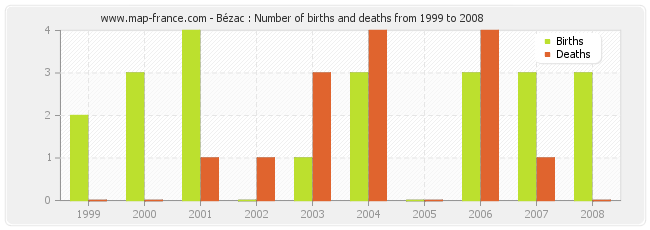 Bézac : Number of births and deaths from 1999 to 2008