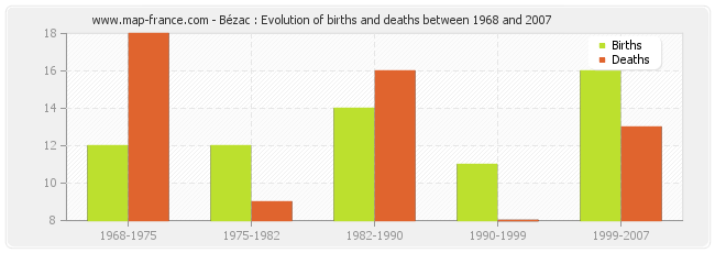 Bézac : Evolution of births and deaths between 1968 and 2007