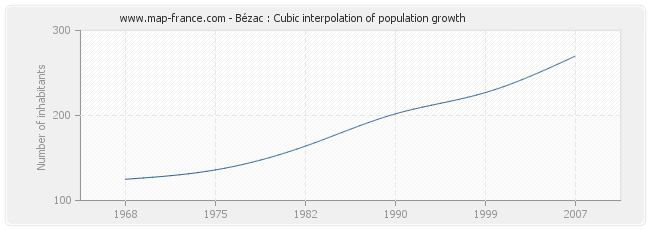 Bézac : Cubic interpolation of population growth