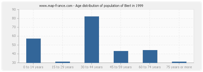 Age distribution of population of Biert in 1999