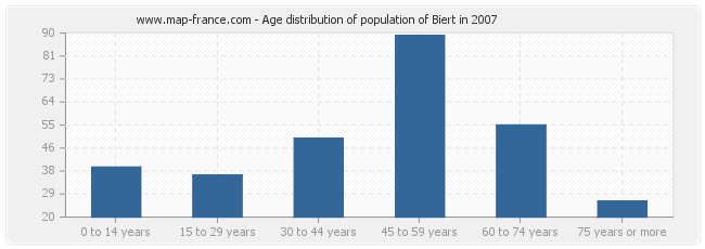 Age distribution of population of Biert in 2007