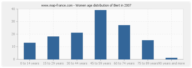 Women age distribution of Biert in 2007