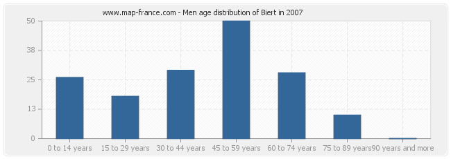 Men age distribution of Biert in 2007