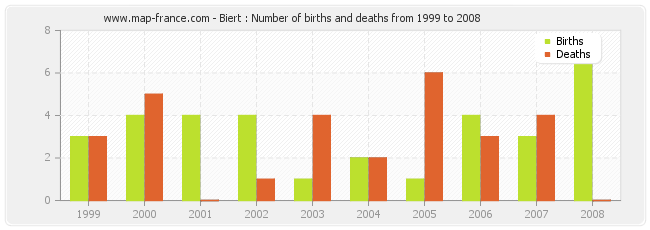 Biert : Number of births and deaths from 1999 to 2008
