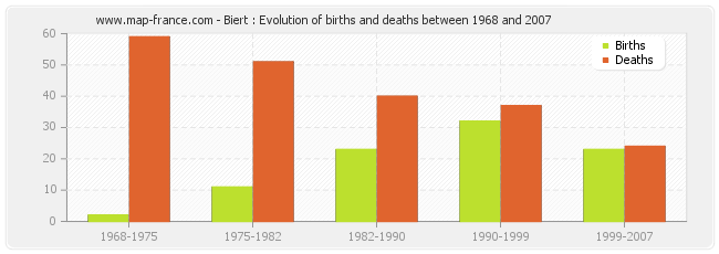 Biert : Evolution of births and deaths between 1968 and 2007