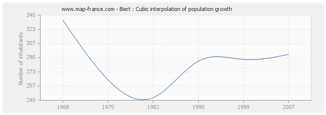 Biert : Cubic interpolation of population growth