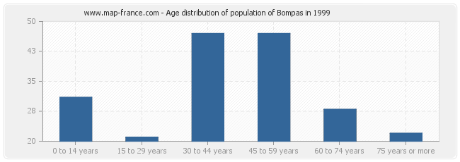 Age distribution of population of Bompas in 1999