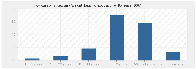 Age distribution of population of Bompas in 2007