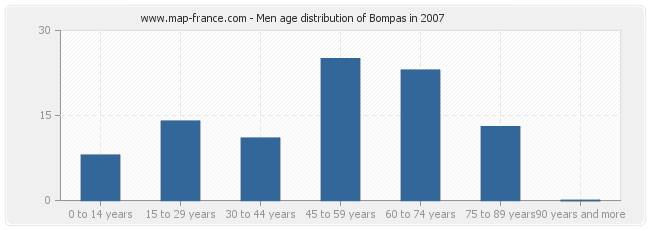 Men age distribution of Bompas in 2007