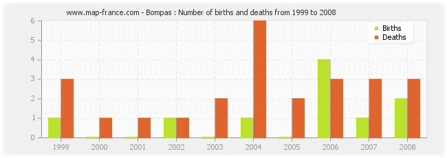 Bompas : Number of births and deaths from 1999 to 2008