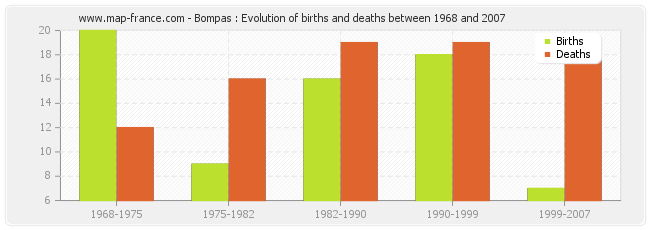 Bompas : Evolution of births and deaths between 1968 and 2007
