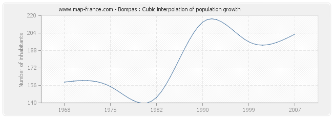 Bompas : Cubic interpolation of population growth