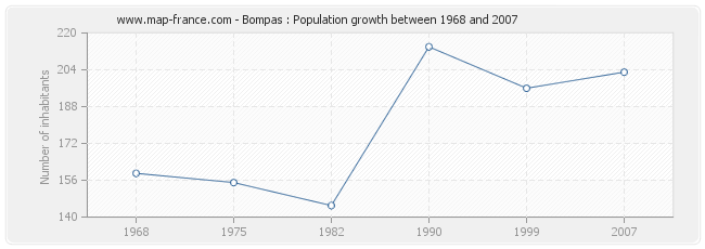 Population Bompas