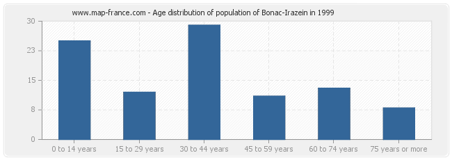 Age distribution of population of Bonac-Irazein in 1999