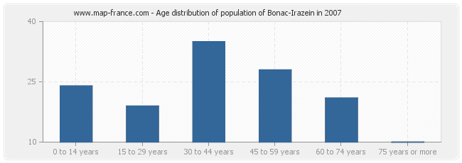 Age distribution of population of Bonac-Irazein in 2007